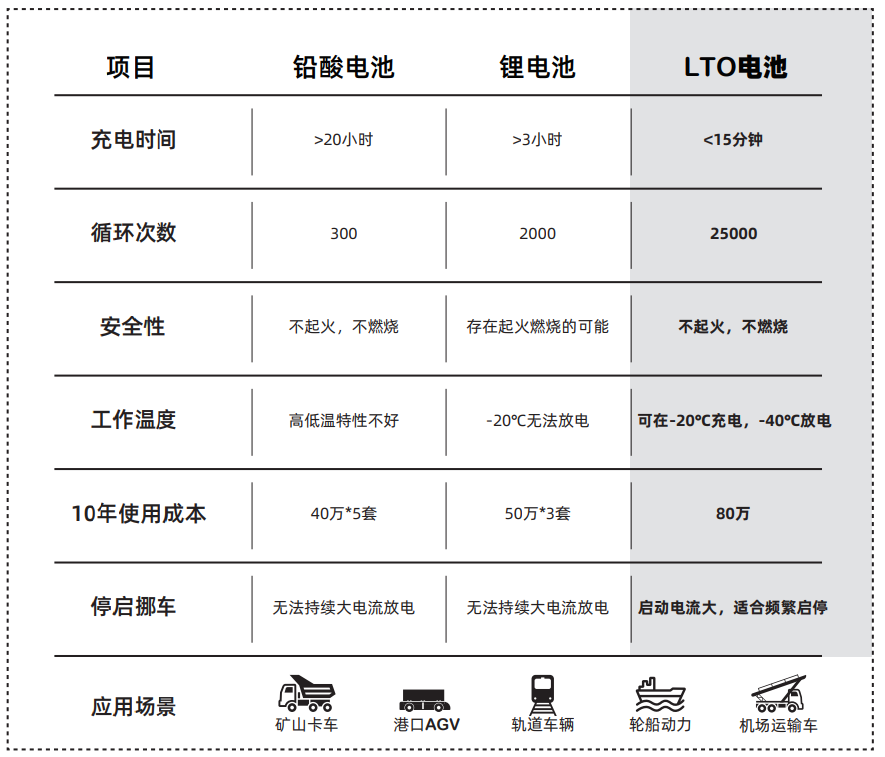 主流电池应用对比