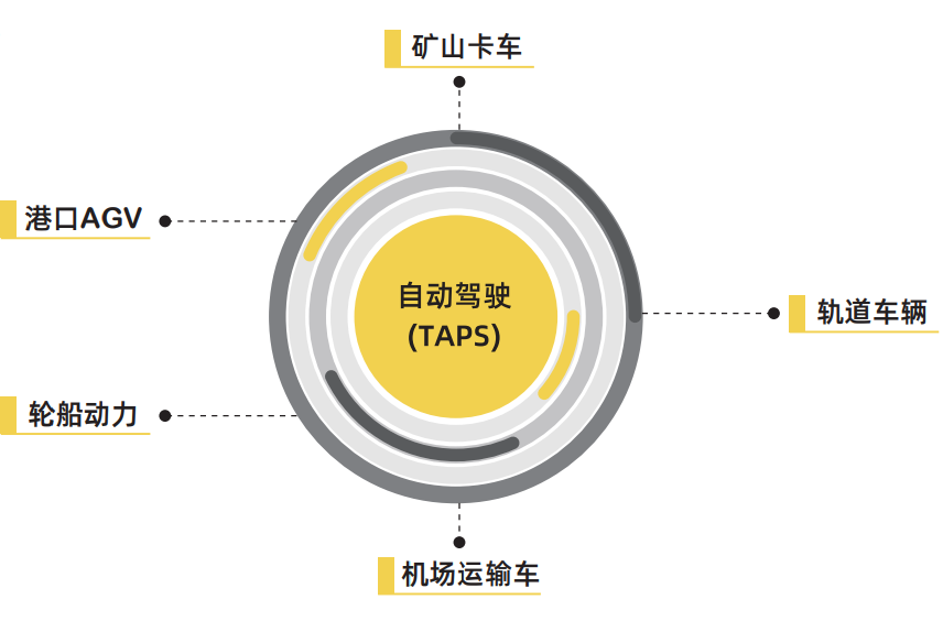 TAPS应用领域